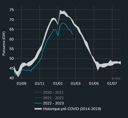 graphique reprÃ©sentant la consommation Ã©lectrique en France cet hivers comparÃ© aux annÃ©es prÃ©-Covid