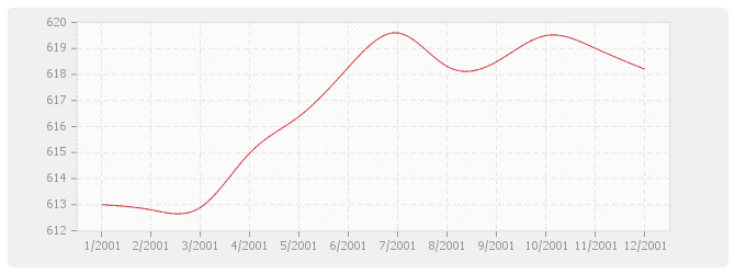 Graphique BT02 - Terrassements