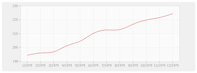 Graphique BT03 - Maçonnerie et canalisations en béton (sauf ossature, béton armé, carrelage, revêtements et plâtrerie)