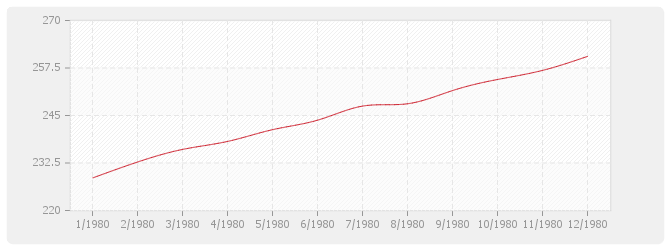 Graphique BT03 - Maçonnerie et canalisations en béton (sauf ossature, béton armé, carrelage, revêtements et plâtrerie)