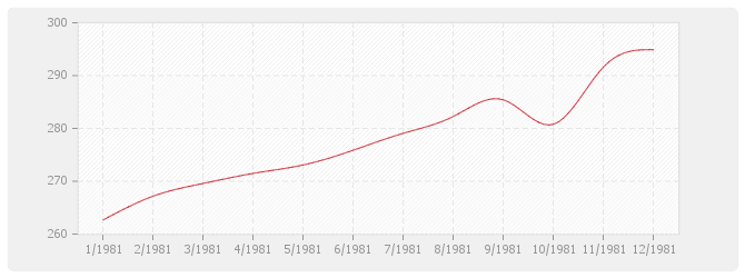 Graphique BT03 - Maçonnerie et canalisations en béton (sauf ossature, béton armé, carrelage, revêtements et plâtrerie)