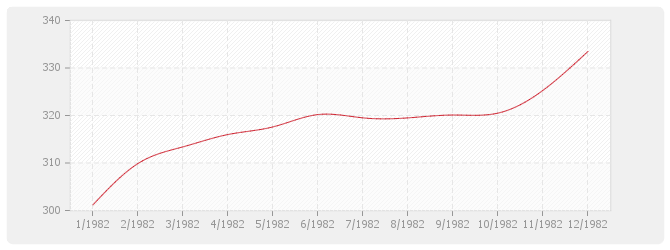 Graphique BT03 - Maçonnerie et canalisations en béton (sauf ossature, béton armé, carrelage, revêtements et plâtrerie)