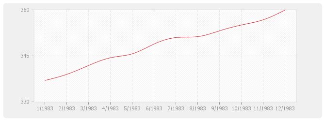 Graphique BT03 - Maçonnerie et canalisations en béton (sauf ossature, béton armé, carrelage, revêtements et plâtrerie)