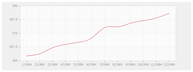 Graphique BT03 - Maçonnerie et canalisations en béton (sauf ossature, béton armé, carrelage, revêtements et plâtrerie)