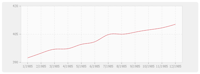 Graphique BT03 - Maçonnerie et canalisations en béton (sauf ossature, béton armé, carrelage, revêtements et plâtrerie)