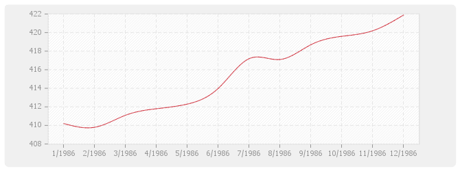 Graphique BT03 - Maçonnerie et canalisations en béton (sauf ossature, béton armé, carrelage, revêtements et plâtrerie)