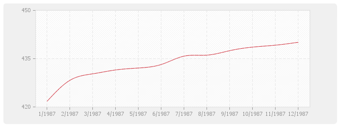 Graphique BT03 - Maçonnerie et canalisations en béton (sauf ossature, béton armé, carrelage, revêtements et plâtrerie)