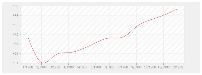 Graphique BT03 - Maçonnerie et canalisations en béton (sauf ossature, béton armé, carrelage, revêtements et plâtrerie)