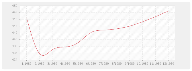 Graphique BT03 - Maçonnerie et canalisations en béton (sauf ossature, béton armé, carrelage, revêtements et plâtrerie)