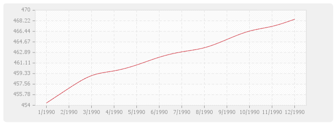 Graphique BT03 - Maçonnerie et canalisations en béton (sauf ossature, béton armé, carrelage, revêtements et plâtrerie)