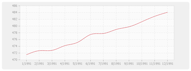 Graphique BT03 - Maçonnerie et canalisations en béton (sauf ossature, béton armé, carrelage, revêtements et plâtrerie)