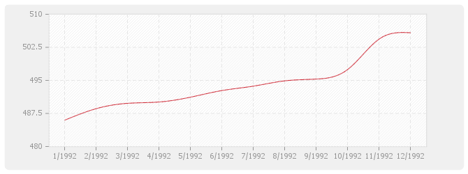 Graphique BT03 - Maçonnerie et canalisations en béton (sauf ossature, béton armé, carrelage, revêtements et plâtrerie)