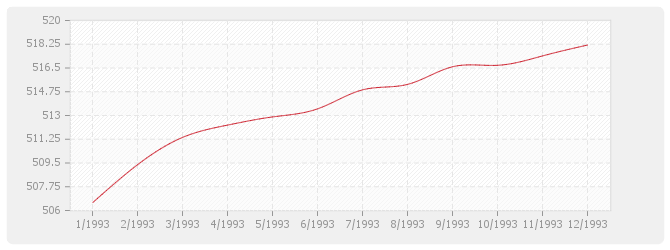 Graphique BT03 - Maçonnerie et canalisations en béton (sauf ossature, béton armé, carrelage, revêtements et plâtrerie)
