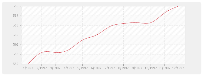Graphique BT03 - Maçonnerie et canalisations en béton (sauf ossature, béton armé, carrelage, revêtements et plâtrerie)