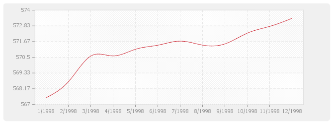 Graphique BT03 - Maçonnerie et canalisations en béton (sauf ossature, béton armé, carrelage, revêtements et plâtrerie)