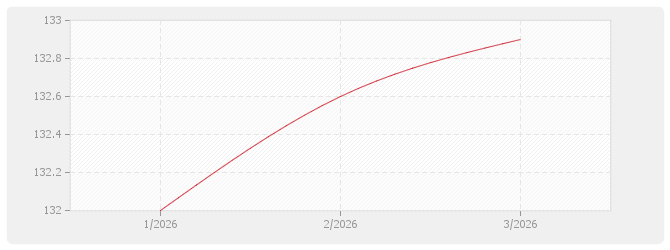 Graphique BT09 - Carrelage et revêtement céramique