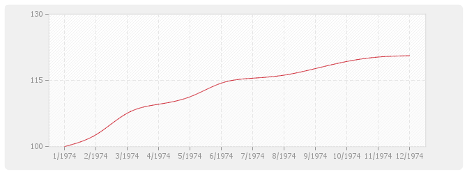 Graphique BT10 - Revêtements plastiques