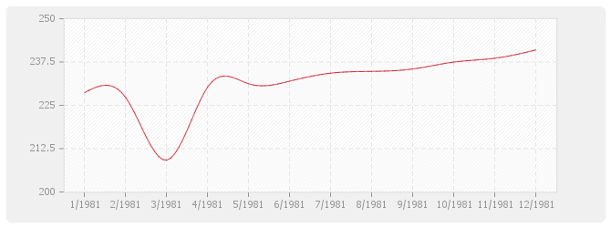 Graphique BT17 - Charpente bois en chêne