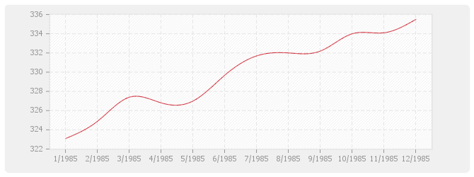 Graphique BT17 - Charpente bois en chêne