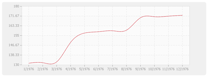 Graphique BT24 - Parquets en résineux de pays