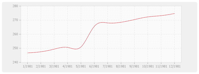 Graphique BT24 - Parquets en résineux de pays