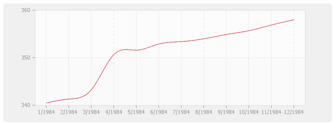Graphique BT24 - Parquets en résineux de pays