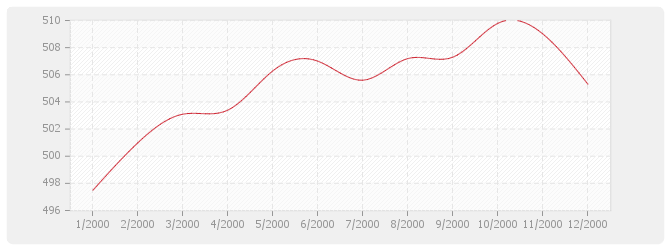 Graphique BT26 - Fermetures de baies en plastique, y compris fenêtre PVC
