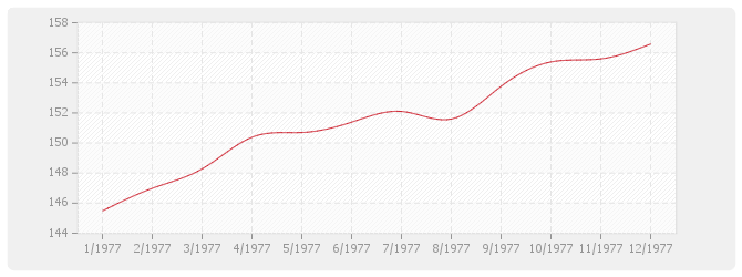 Graphique BT38 - Plomberie sanitaire (y compris appareils)
