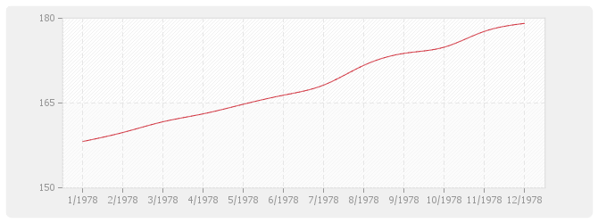 Graphique BT38 - Plomberie sanitaire (y compris appareils)
