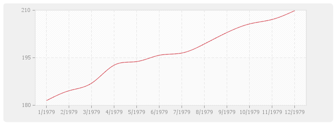Graphique BT38 - Plomberie sanitaire (y compris appareils)
