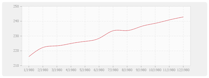 Graphique BT38 - Plomberie sanitaire (y compris appareils)