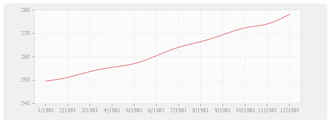 Graphique BT38 - Plomberie sanitaire (y compris appareils)