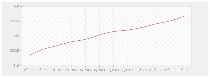 Graphique BT38 - Plomberie sanitaire (y compris appareils)