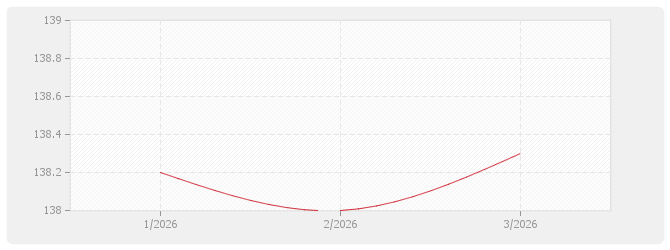 Graphique BT41 - Ventilation et conditionnement d'air