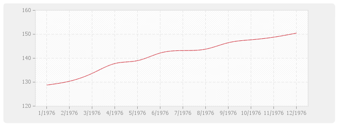 Graphique BT48 - Ascenseurs
