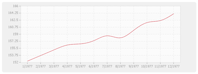 Graphique BT48 - Ascenseurs
