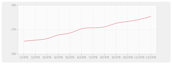 Graphique BT48 - Ascenseurs