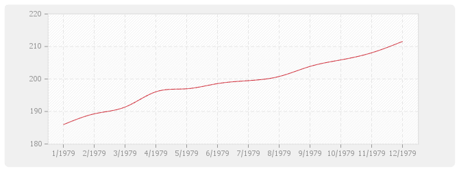 Graphique BT48 - Ascenseurs
