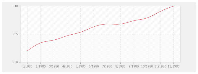 Graphique BT48 - Ascenseurs