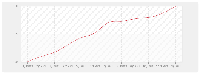 Graphique BT48 - Ascenseurs