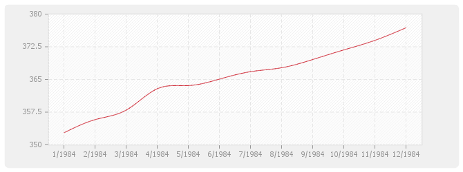 Graphique BT48 - Ascenseurs