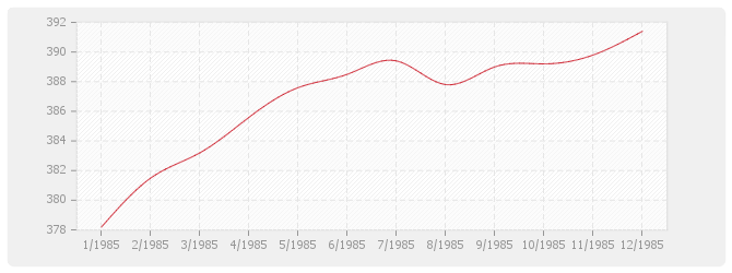Graphique BT48 - Ascenseurs