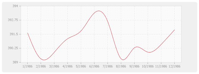 Graphique BT48 - Ascenseurs