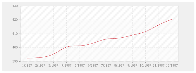 Graphique BT48 - Ascenseurs