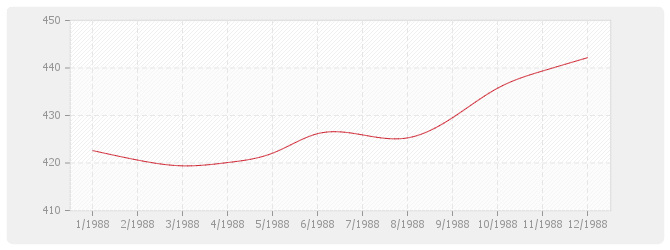 Graphique BT48 - Ascenseurs