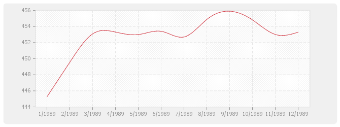 Graphique BT48 - Ascenseurs