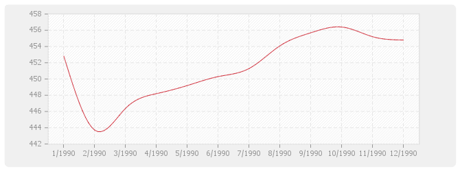 Graphique BT48 - Ascenseurs
