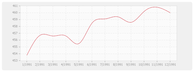 Graphique BT48 - Ascenseurs