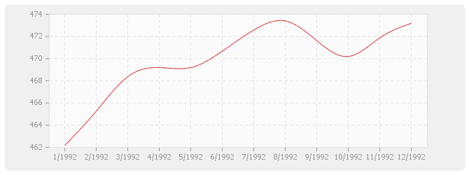 Graphique BT48 - Ascenseurs