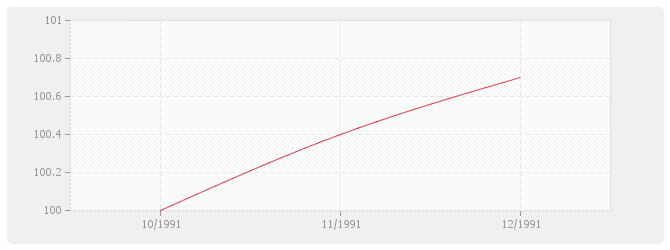 Graphique BT50 - Rénovation-entretien tous corps d'état